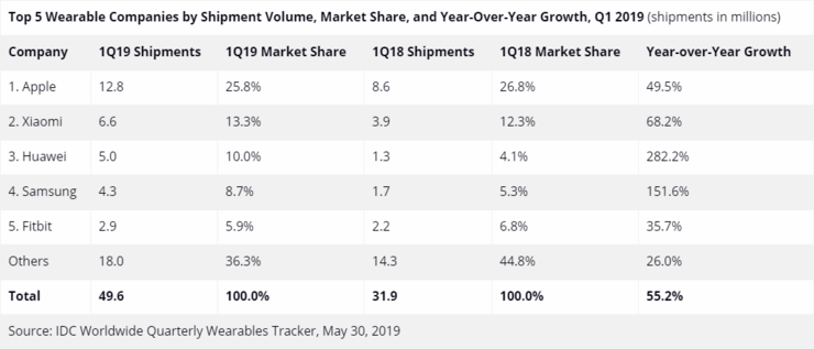 IDC:2019年Q1全球可穿戴设备共出货4960万台 同比增长55.2%