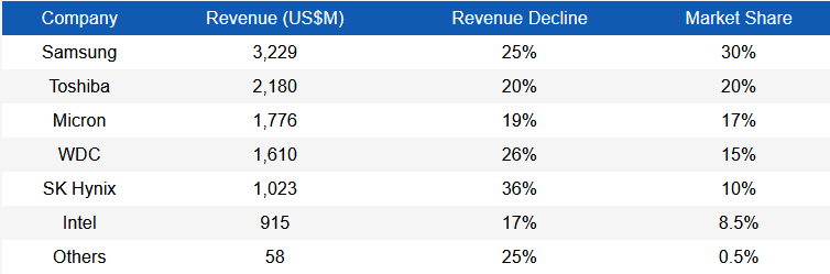 DRAMeXchange:2019年Q1 NAND Flash品牌商营收季减23.8%