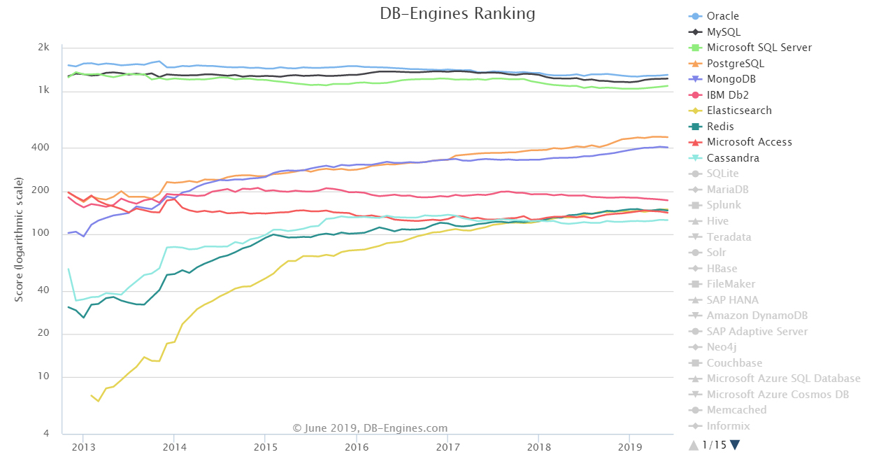 DB-Engines:2019年6月全球数据库排行