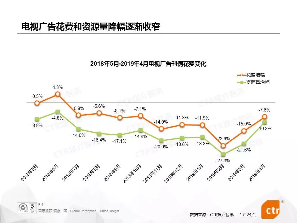 CTR:三款新车型上市,广告覆盖多个省级卫视频道