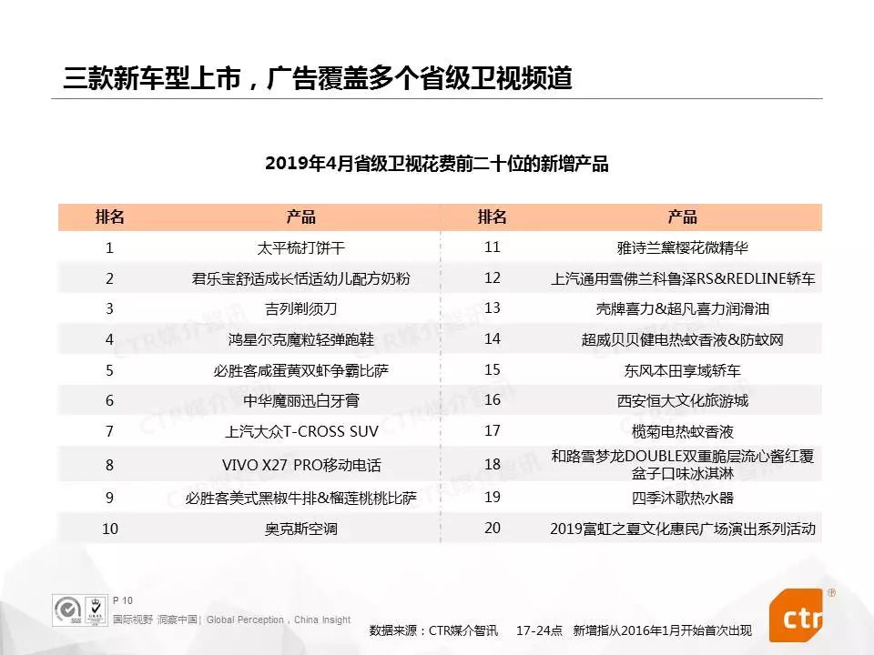 CTR:三款新车型上市,广告覆盖多个省级卫视频道