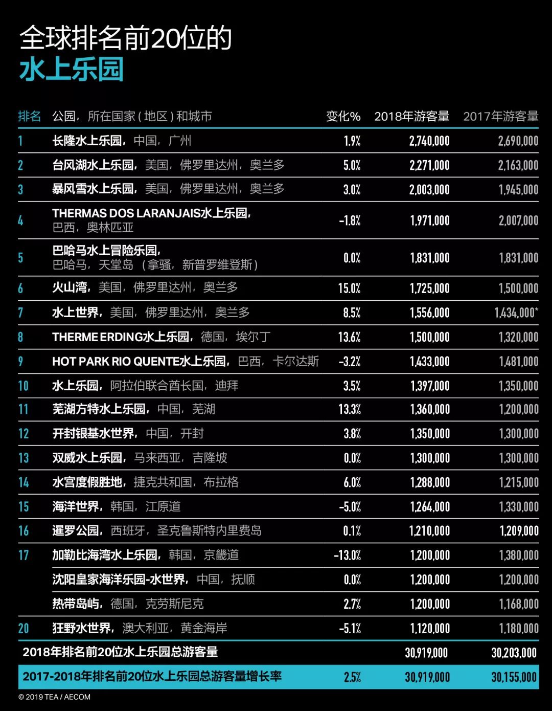 AECOMTEA:2018年全球主题公园和博物馆报告