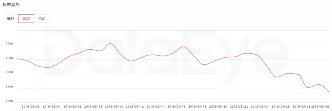 2019年5月超371家公司买量，投放力度TOP5中“传奇”占据4席