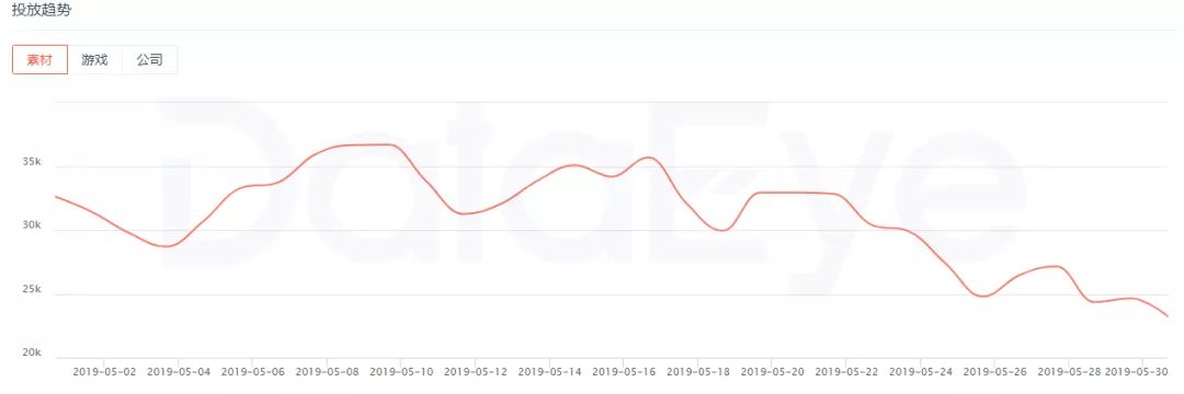 2019年5月超371家公司买量，投放力度TOP5中“传奇”占据4席