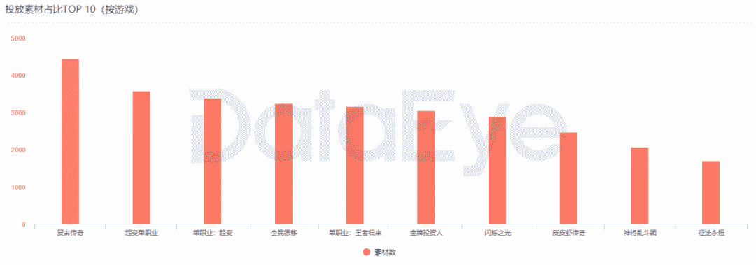 2019年5月超371家公司买量，投放力度TOP5中“传奇”占据4席