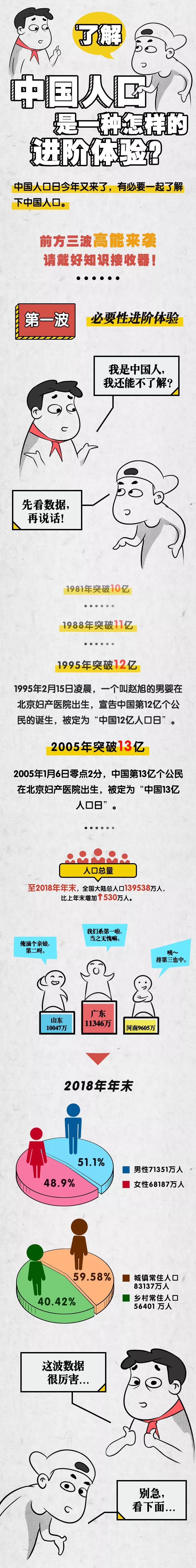 除了世界上人口最多,你对中国人口还有哪些了解?
