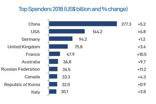 UNWTO：2018年全球国际旅客到访人次达14亿