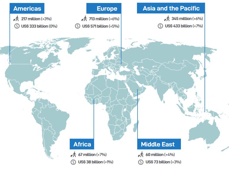 UNWTO：2018年全球国际旅客到访人次达14亿