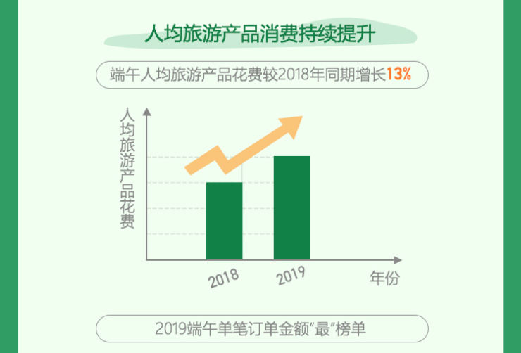途牛:2019年端午小长假旅游消费盘点