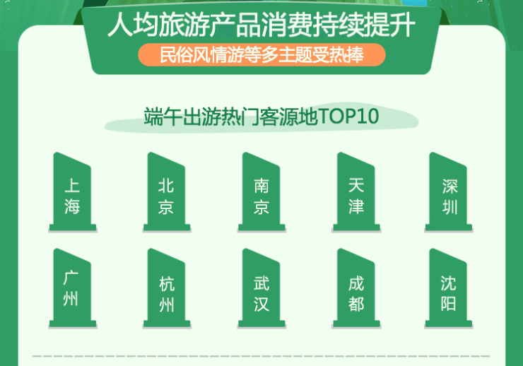 途牛:2019年端午小长假旅游消费盘点
