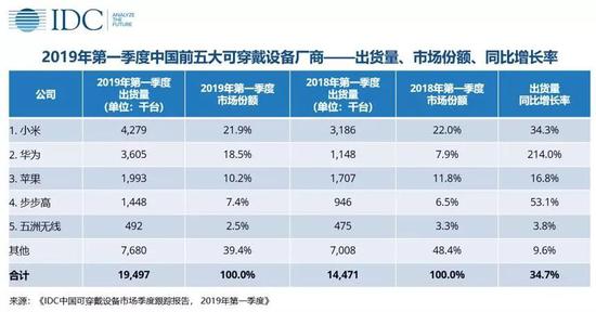 IDC:2019年Q1中国可穿戴设备市场出货1950万台 同比增34.7%