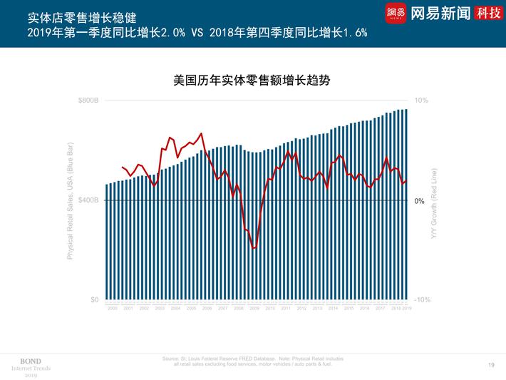2019互联网女皇报告精选