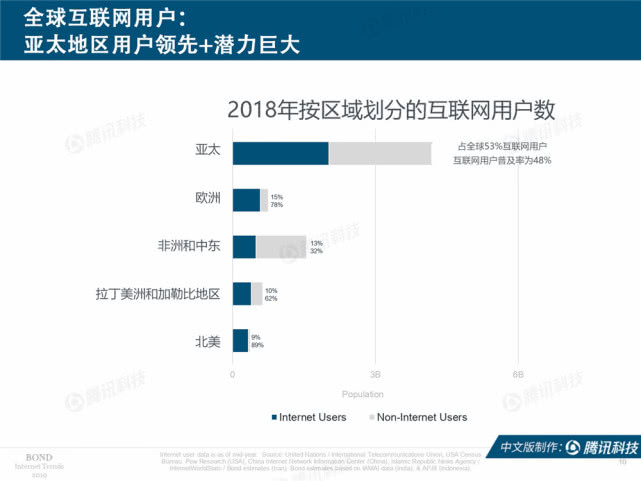 Mary Meeker：2019年互联网女皇趋势中文版报告（199it）
