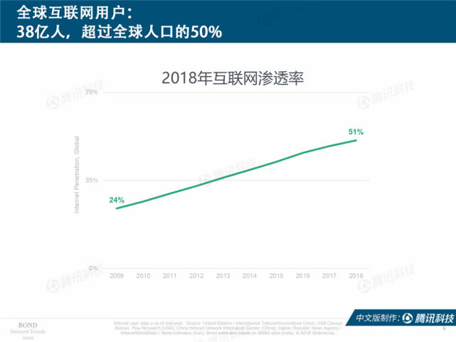 Mary Meeker：2019年互联网女皇趋势中文版报告（199it）