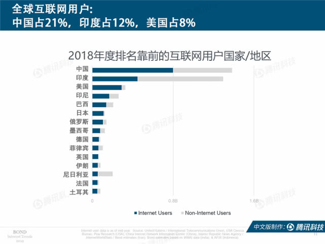 Mary Meeker：2019年互联网女皇趋势中文版报告（199it）