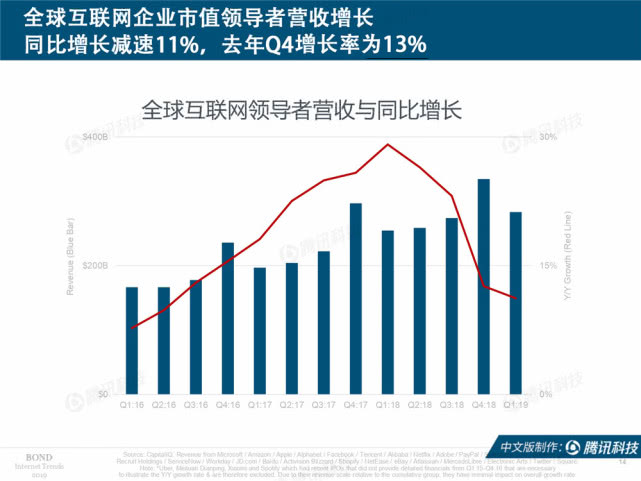Mary Meeker：2019年互联网女皇趋势中文版报告（199it）