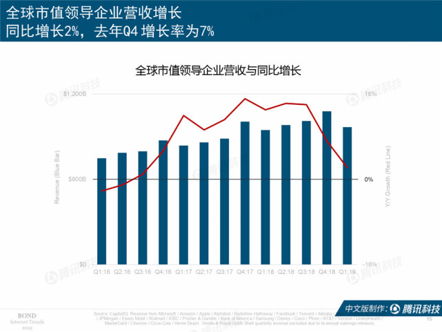 Mary Meeker：2019年互联网女皇趋势中文版报告（199it）