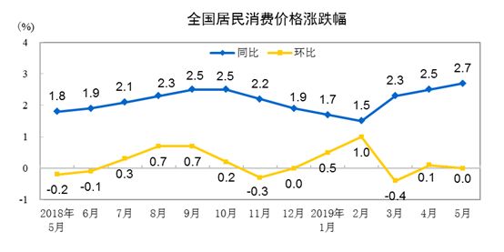 中国统计局:2019年5月份居民消费价格同比上涨2.7%