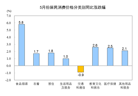 中国统计局:2019年5月份居民消费价格同比上涨2.7%
