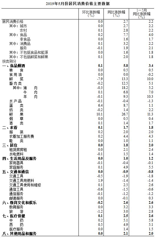 中国统计局:2019年5月份居民消费价格同比上涨2.7%