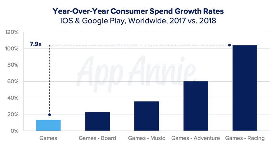 App Annie:中国16-24年龄段和25岁以上手游玩家数量接近1:1