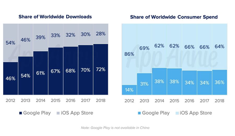App Annie:中国16-24年龄段和25岁以上手游玩家数量接近1:1