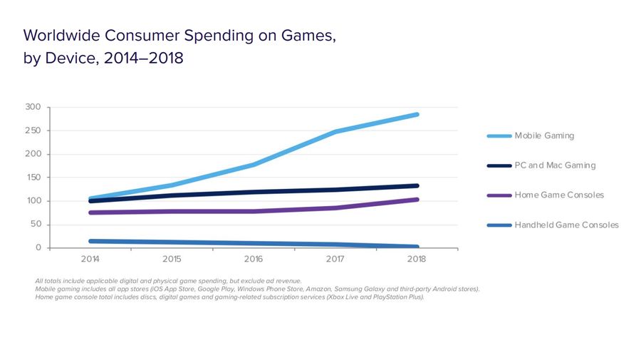 App Annie:中国16-24年龄段和25岁以上手游玩家数量接近1:1