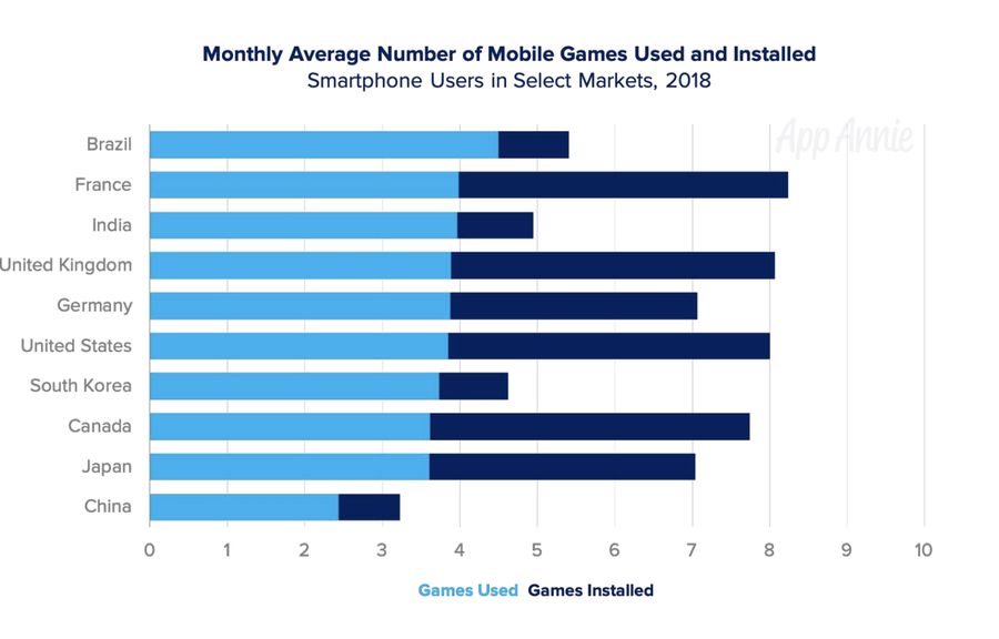 App Annie:中国16-24年龄段和25岁以上手游玩家数量接近1:1
