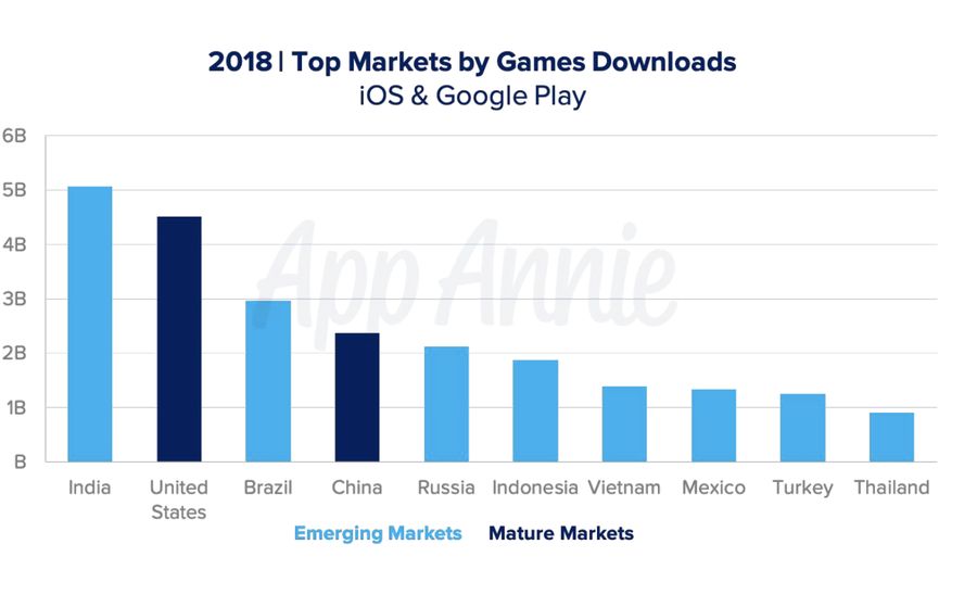 App Annie:中国16-24年龄段和25岁以上手游玩家数量接近1:1