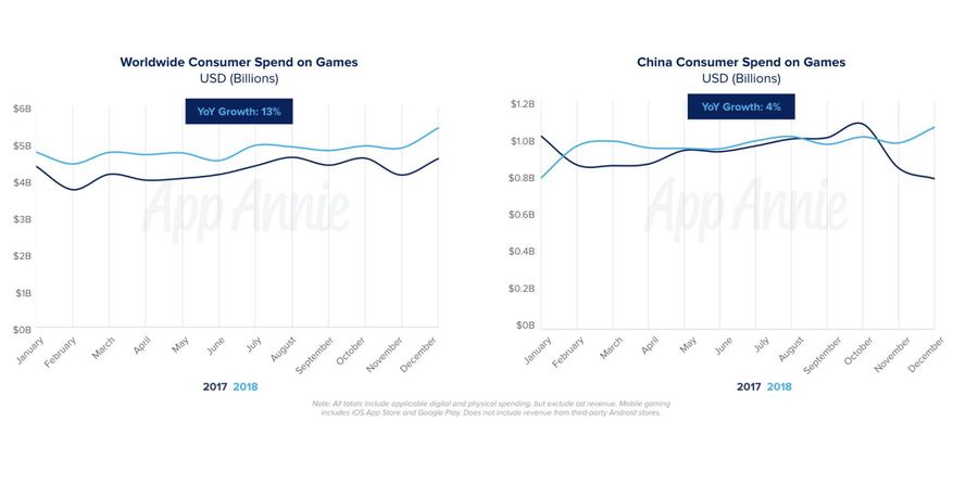 App Annie:中国16-24年龄段和25岁以上手游玩家数量接近1:1