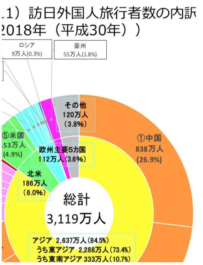 日本观光厅:2018年访日中国内地游客数量达838万人 占比26.9%