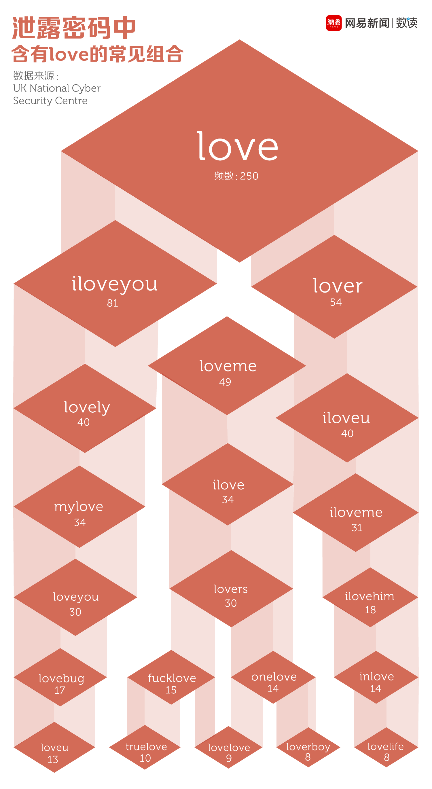 我们分析了10万条泄露密码,发现了这样的套路
