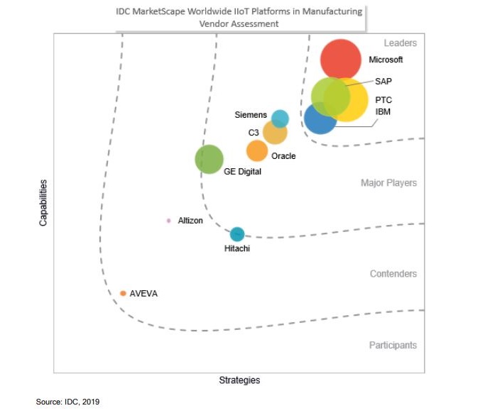 IDC:能源和制造业工业物联网供应商评估报告