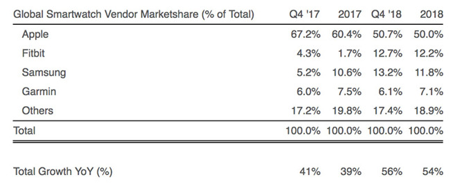 Counterpoint:2019年初Apple Watch市场份额从43%下滑至36%