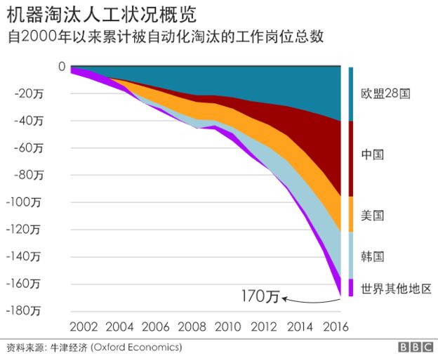 牛津经济:未来十年将有2000万制造业工作被自动化取代
