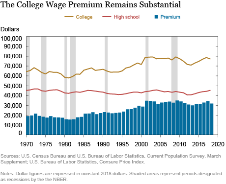 纽约联储：大学毕业生的平均年薪较高中毕业生多出3万美元