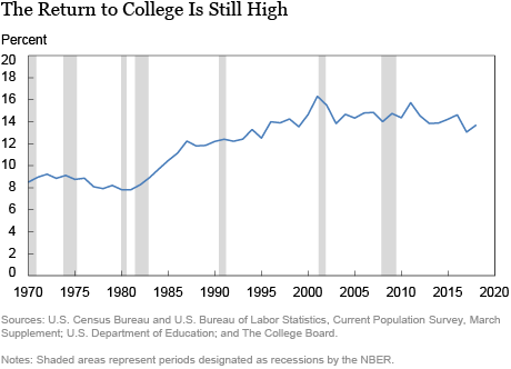 纽约联储:大学毕业生的平均年薪较高中毕业生多出3万美元