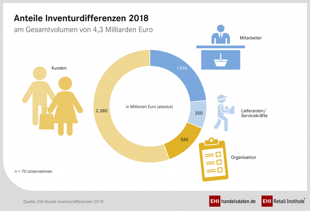 EHI:2018年德国零售业共有价值约37.5亿欧元货物被盗窃 同比增长7%