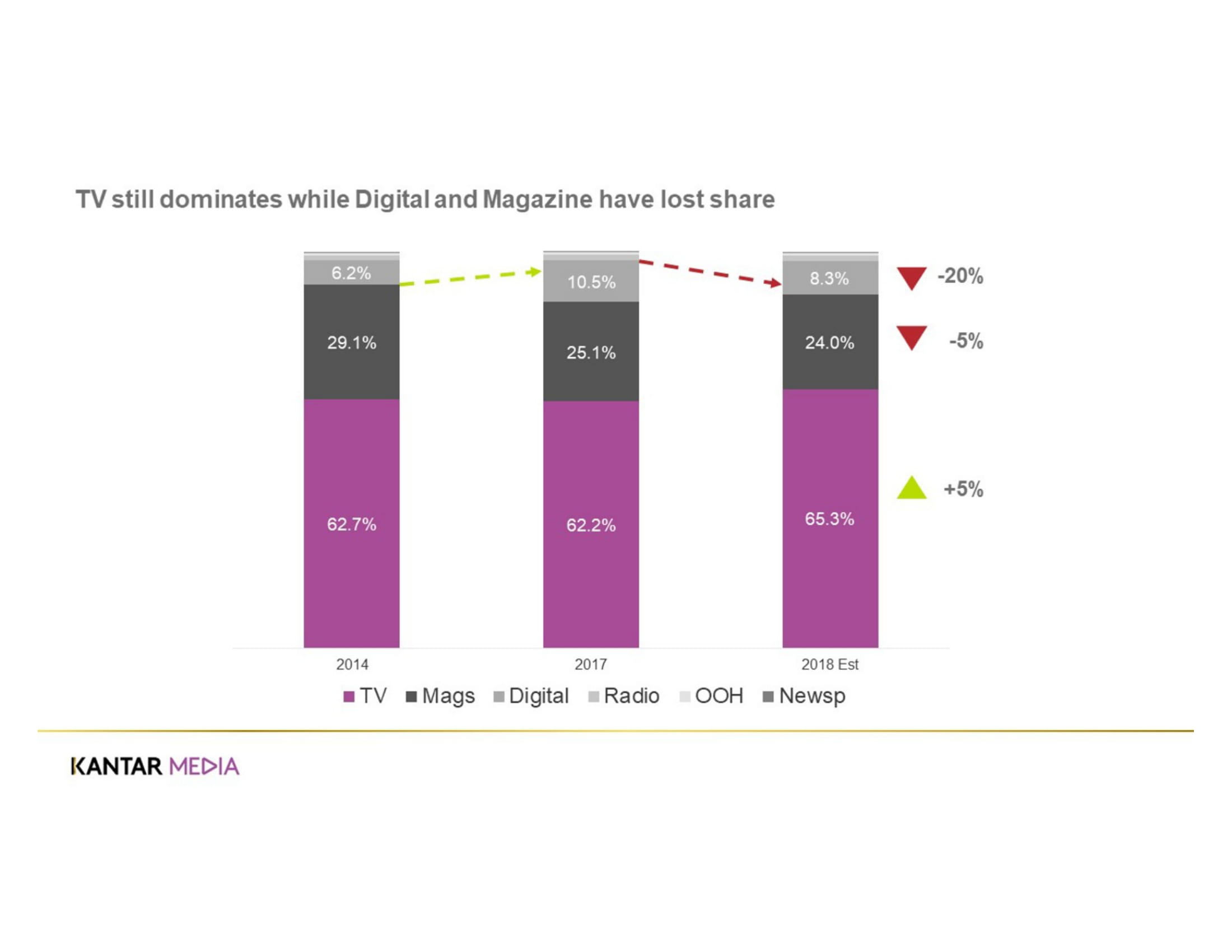Kantar Media:2019年印刷和网络促销报告