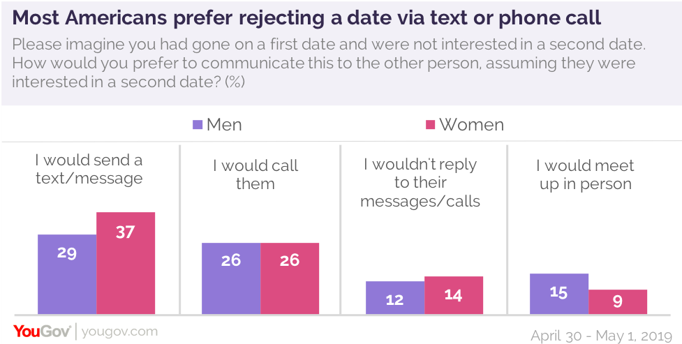 YouGov:70%女性表示发短信或打电话是第一次约会最令人不快的行为