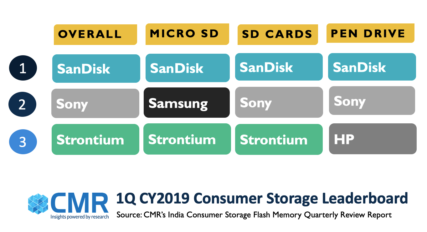 CMR:2019年Q1印度闪存卡市场下降20%