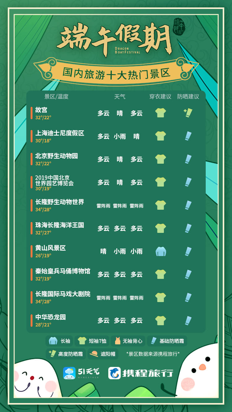 51天气携程旅行:2019年端午旅游出行报告