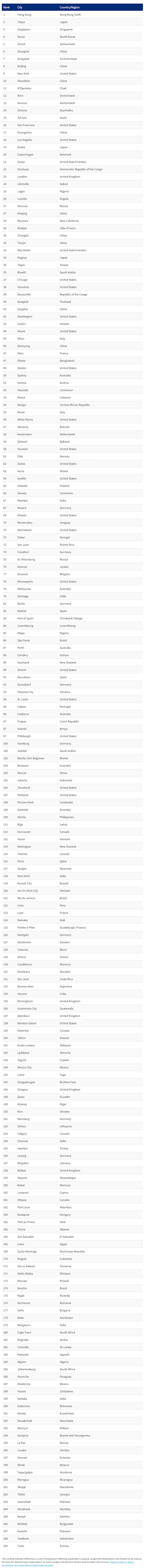screencapture-mobilityexchange-mercer-Insights-cost-of-living-rankings-2019-06-27-00_30_35-1.png