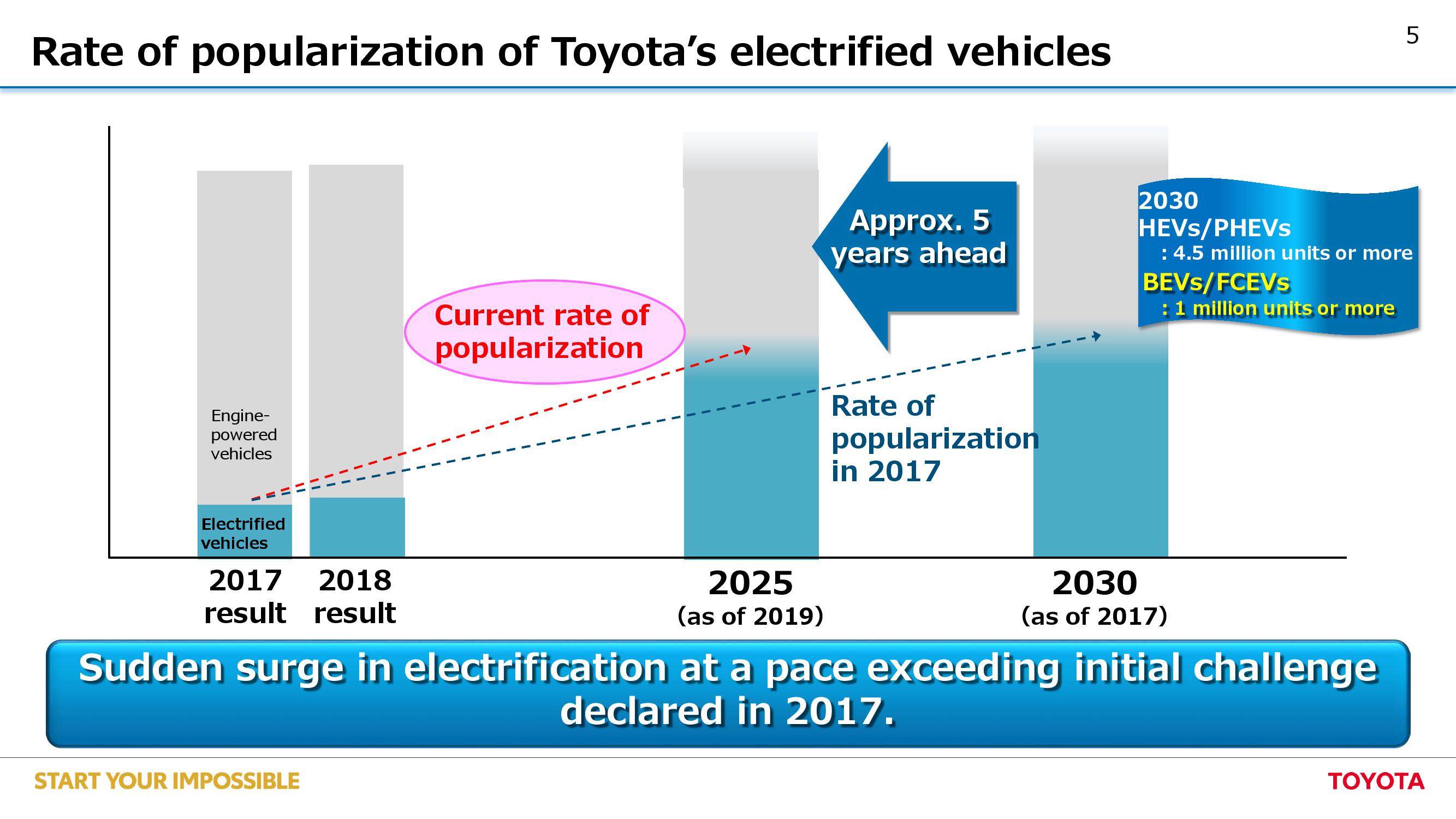 丰田：2019年电动汽车全球化战略报告