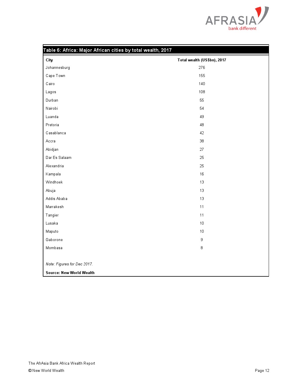 亚非银行:2018年非洲财富报告