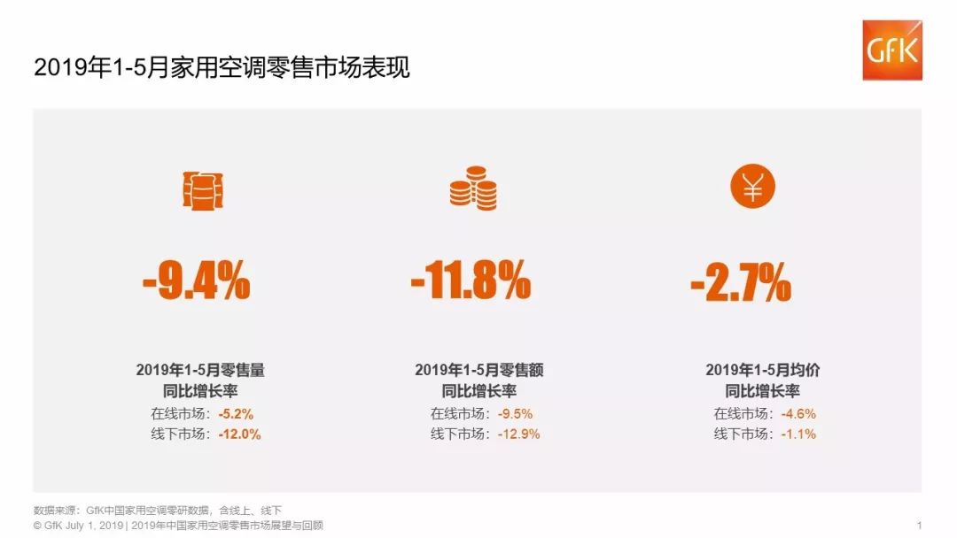 GFK:2019年1-5月空调市场呈现同比下降趋势