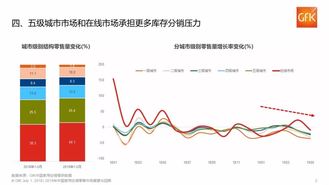 GFK:2019年1-5月空调市场呈现同比下降趋势