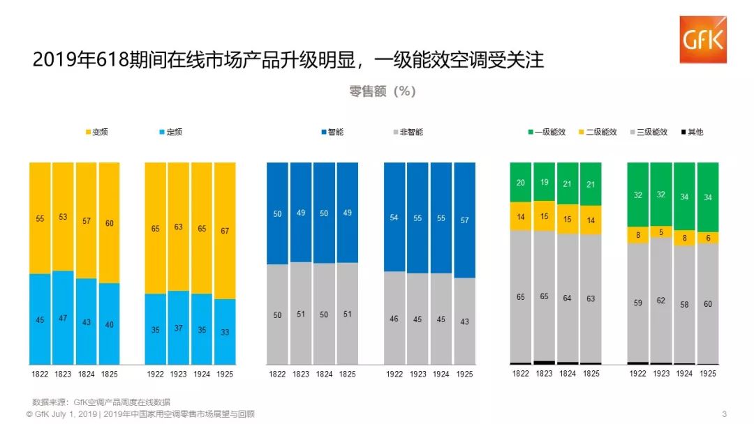 GFK:2019年1-5月空调市场呈现同比下降趋势