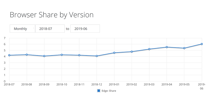 NetMarkerShare:2019年6月Chrome市场份额下滑至66.29%
