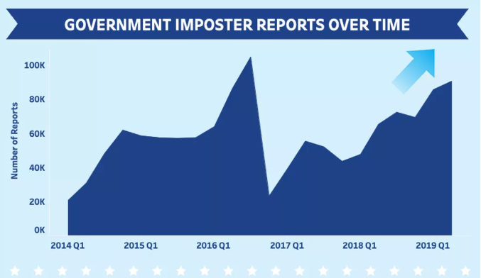 FTC:截止2019年6月冒充政府诈骗电话损失达5600万美元